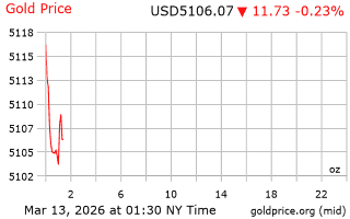 قیمت انس طلا