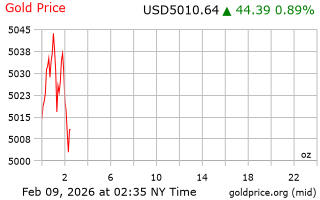 قیمت انس طلا