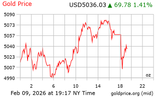 قیمت انس طلا
