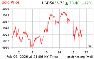 قیمت انس طلا