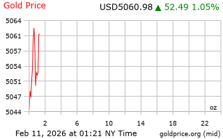 قیمت انس طلا