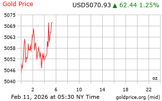قیمت انس طلا