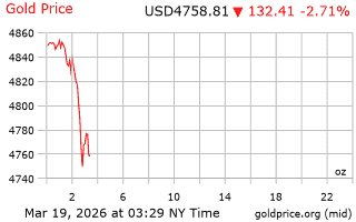 قیمت انس طلا
