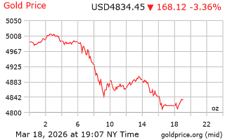 قیمت انس طلا