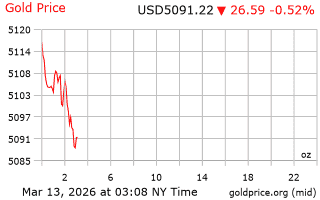 قیمت انس طلا