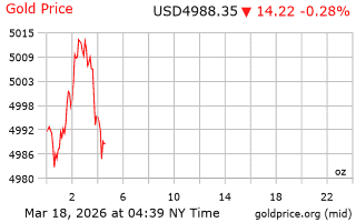 قیمت انس طلا
