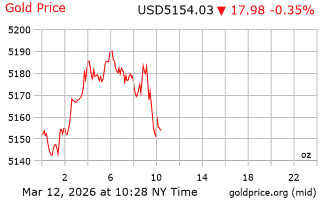 قیمت انس طلا