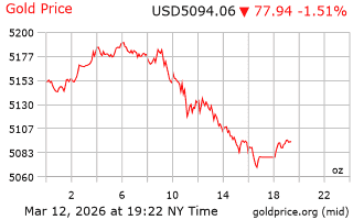 قیمت انس طلا