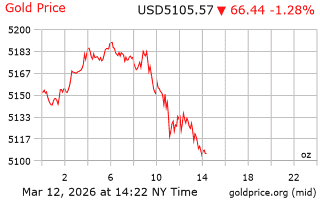 قیمت انس طلا