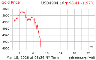 قیمت انس طلا