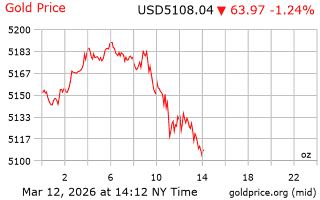 قیمت انس طلا