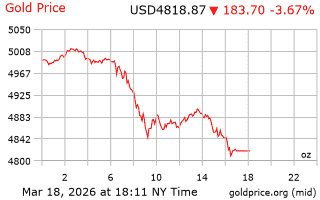 قیمت انس طلا