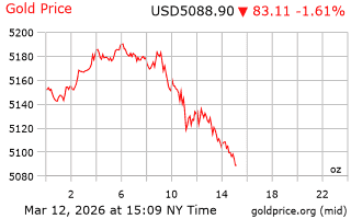 قیمت انس طلا