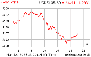 قیمت انس طلا