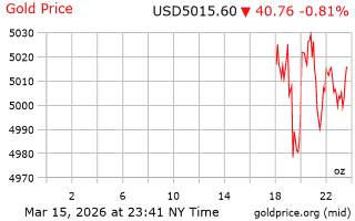 قیمت انس طلا