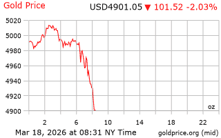 قیمت انس طلا