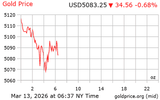 قیمت انس طلا