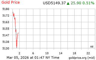 قیمت انس طلا