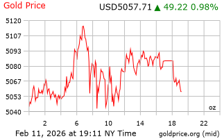 قیمت انس طلا