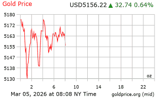 قیمت انس طلا