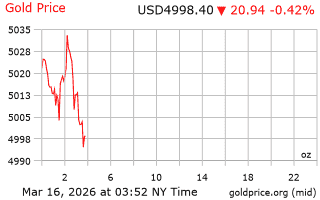 قیمت انس طلا