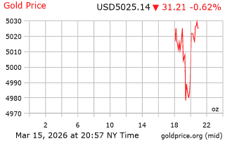 قیمت انس طلا