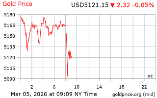 قیمت انس طلا