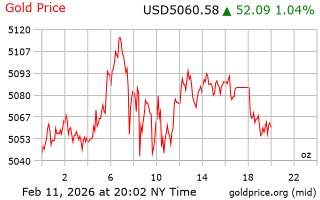 قیمت انس طلا