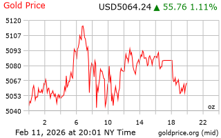 قیمت انس طلا