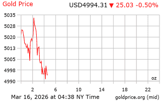 قیمت انس طلا