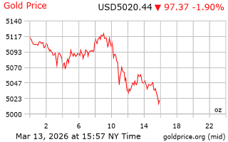 قیمت انس طلا