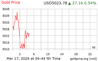 قیمت انس طلا