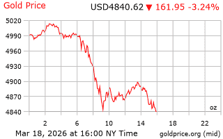 قیمت انس طلا
