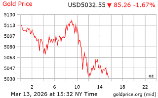 قیمت انس طلا