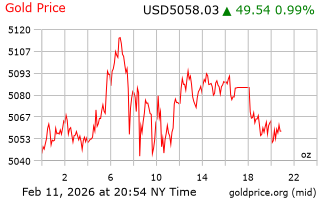 قیمت انس طلا