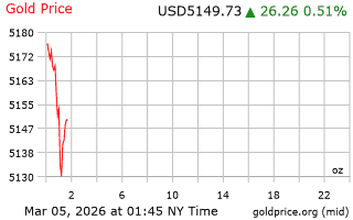 قیمت انس طلا