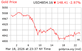 قیمت انس طلا