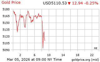 قیمت انس طلا