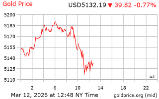 قیمت انس طلا