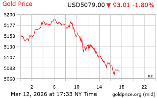 قیمت انس طلا