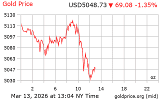 قیمت انس طلا
