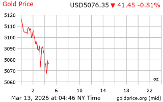 قیمت انس طلا