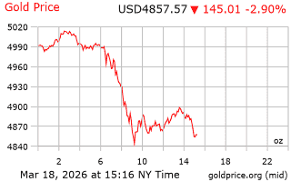 قیمت انس طلا