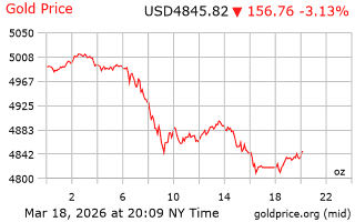 قیمت انس طلا