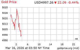 قیمت انس طلا