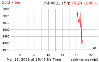 قیمت انس طلا
