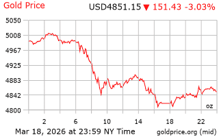 قیمت انس طلا