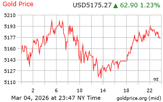 قیمت انس طلا