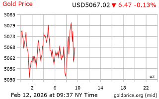 قیمت انس طلا