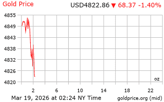 قیمت انس طلا